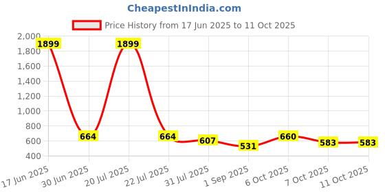 myntra.com SAKURA Chevron Printed Puff Sleeves A-Line Dress sakura Price History Graph from 17 Jun 2025 to 11 Oct 2025