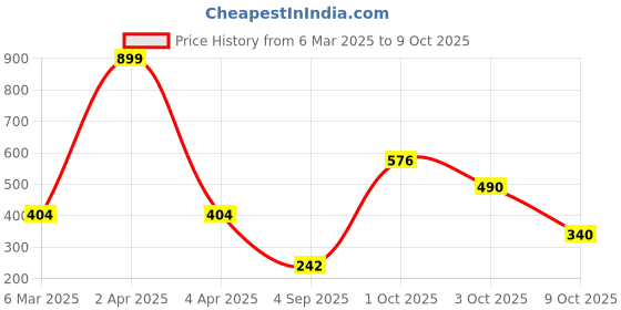 myntra.com SAKURA Cotton Top sakura Price History Graph from 6 Mar 2025 to 9 Oct 2025
