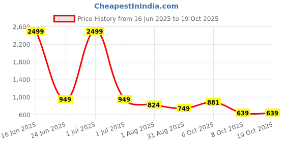 myntra.com SAKURA Embroidered Tunic sakura Price History Graph from 16 Jun 2025 to 17 Oct 2025