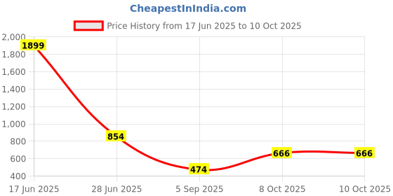 myntra.com SAKURA Fit & Flare Midi Dress sakura Price History Graph from 17 Jun 2025 to 10 Oct 2025