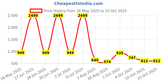 myntra.com SAKURA Fit & Flare Midi Dress sakura Price History Graph from 18 May 2025 to 15 Oct 2025