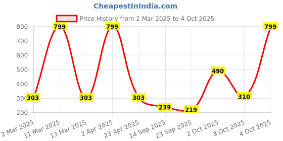 myntra.com SAKURA Floral Print Puff Sleeve Liva Blouson Crop Top sakura Price History Graph from 2 Mar 2025 to 4 Oct 2025