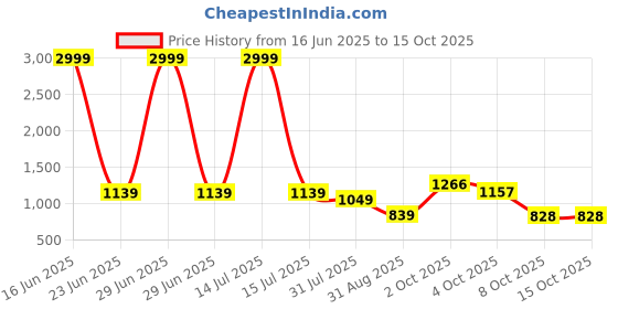myntra.com SAKURA Long Sleeved Tunic & Trouser Co-Ord Set sakura Price History Graph from 16 Jun 2025 to 14 Oct 2025