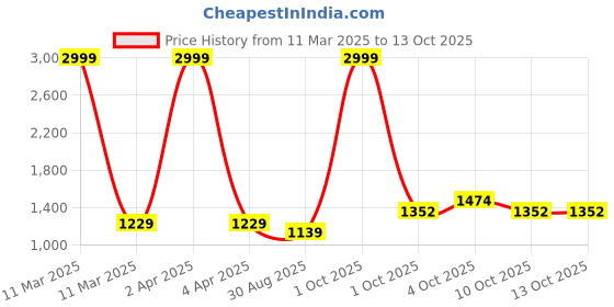 myntra.com SAKURA Notch Neck Puffed Sleeves A-Line Kurta & Palazzos sakura Price History Graph from 11 Mar 2025 to 12 Oct 2025