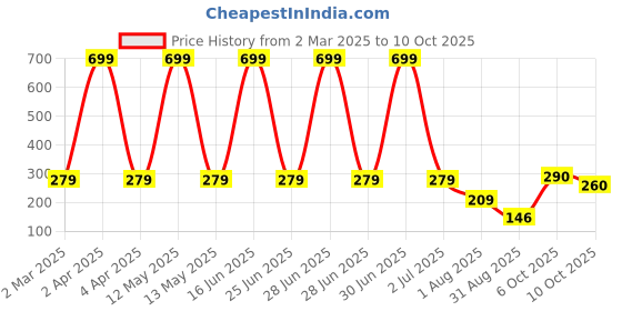 myntra.com SAKURA Off-Shoulder Cape Sleeve Bardot Crop Top sakura Price History Graph from 2 Mar 2025 to 10 Oct 2025