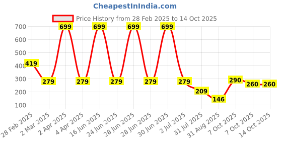 myntra.com SAKURA Off-Shoulder Cape Sleeve Bardot Crop Top sakura Price History Graph from 28 Feb 2025 to 13 Oct 2025