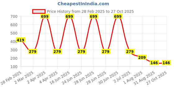 myntra.com SAKURA Off-Shoulder Cape Sleeve Bardot Crop Top sakura Price History Graph from 28 Feb 2025 to 27 Oct 2025