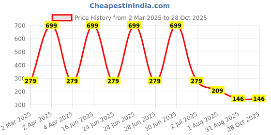 myntra.com SAKURA Off-Shoulder Cape Sleeve Bardot Crop Top sakura Price History Graph from 2 Mar 2025 to 28 Oct 2025