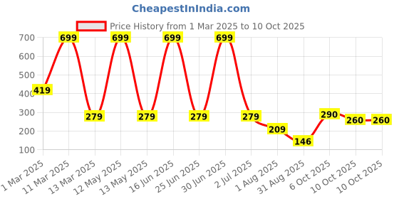 myntra.com SAKURA Off-Shoulder Flutter Sleeve Bardot Crop Top sakura Price History Graph from 1 Mar 2025 to 10 Oct 2025