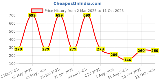 myntra.com SAKURA Off-Shoulder Flutter Sleeve Bardot Crop Top sakura Price History Graph from 2 Mar 2025 to 10 Oct 2025