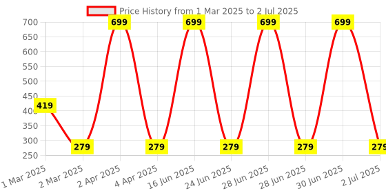 myntra.com SAKURA Off-Shoulder Flutter Sleeve Bardot Crop Top sakura Price History Graph from 1 Mar 2025 to 2 Jul 2025