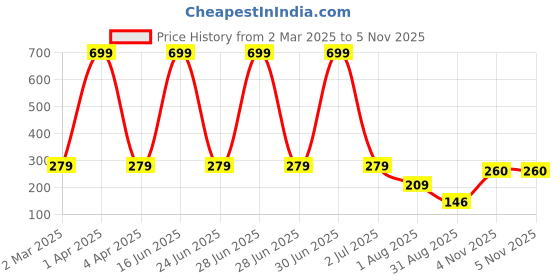 myntra.com SAKURA Off-Shoulder Flutter Sleeve Bardot Crop Top sakura Price History Graph from 2 Mar 2025 to 5 Nov 2025
