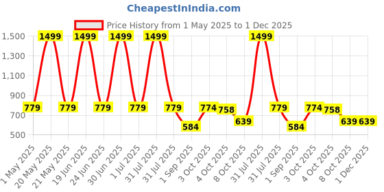 myntra.com SAKURA Pure Cotton Top With Trousers Co-Ords sakura Price History Graph from 1 May 2025 to 1 Dec 2025