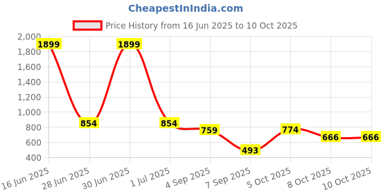myntra.com SAKURA Tie and Dye Dyed Puff Sleeve Fit & Flare Midi Dress sakura Price History Graph from 16 Jun 2025 to 10 Oct 2025