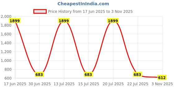 myntra.com SAKURA Tie and Dye Fit & Flare Midi Dress sakura Price History Graph from 17 Jun 2025 to 3 Nov 2025