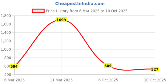 myntra.com SAKURA Tie and Dye Print Flared Sleeve Liva A-Line Midi Dress sakura Price History Graph from 6 Mar 2025 to 10 Oct 2025