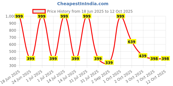 myntra.com SAKURA Tie-Dye Pleated Maxi Skirt sakura Price History Graph from 18 Jun 2025 to 12 Oct 2025