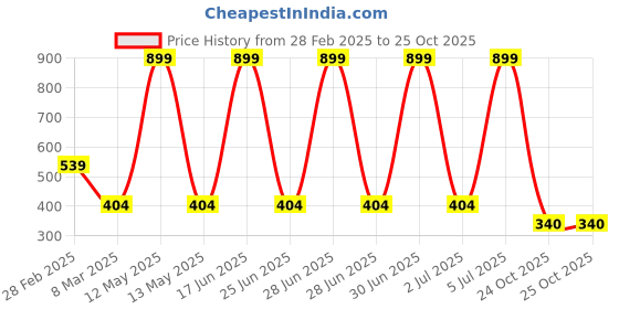 myntra.com SAKURA Tie-Up Neck Cotton Shirt Style Top sakura Price History Graph from 28 Feb 2025 to 24 Oct 2025