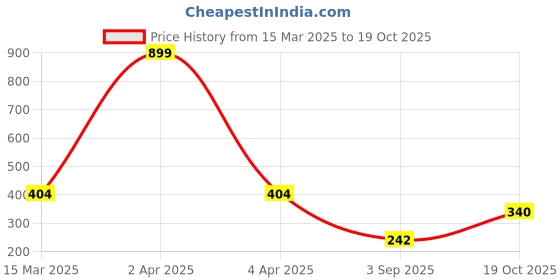 myntra.com SAKURA Tie-Up Neck Cotton Top sakura Price History Graph from 15 Mar 2025 to 19 Oct 2025