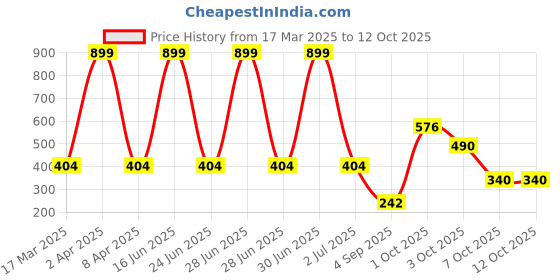 myntra.com SAKURA Tie-Up Neck Cotton Top sakura Price History Graph from 17 Mar 2025 to 12 Oct 2025