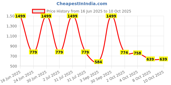 myntra.com SAKURA Top & Trousers Co-Ord Set sakura Price History Graph from 16 Jun 2025 to 9 Oct 2025