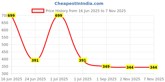 myntra.com SAKURA Women Regular Fit High-Rise Shorts sakura Price History Graph from 16 Jun 2025 to 6 Nov 2025