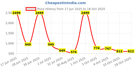 myntra.com SAKURA Women Solid Puff Sleeve A-Line Midi Dress sakura Price History Graph from 17 Jun 2025 to 18 Oct 2025
