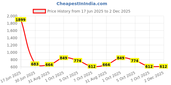 myntra.com SAKURA Women Tie and Dye Print A-Line Dress sakura Price History Graph from 17 Jun 2025 to 2 Dec 2025
