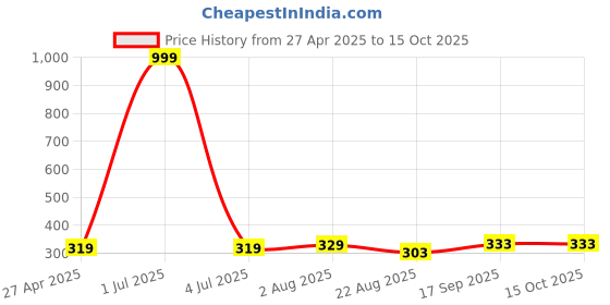 myntra.com Salgia Blue & Red Graphic Printed Pure Cotton 144 TC Single Bedsheet Set 2.25m x 1.45m salgia Price History Graph from 27 Apr 2025 to 15 Oct 2025