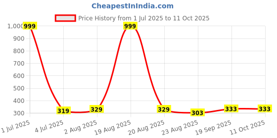 myntra.com Salgia Brown & Pink Floral Printed 144 TC Single Bedsheet Sets-2.25 m x 1.45 m salgia Price History Graph from 1 Jul 2025 to 10 Oct 2025