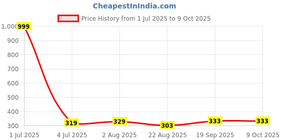 myntra.com Salgia Green & Yellow Ethnic Motifs Printed 144 TC Single Bedsheet Sets- 2.25 m x 1.45 m salgia Price History Graph from 1 Jul 2025 to 9 Oct 2025
