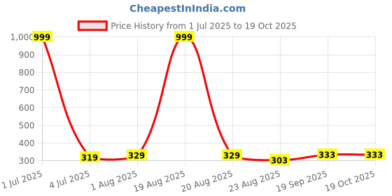 myntra.com Salgia Grey & Blue Floral Printed 144 TC Single Bedsheet Sets-2.25 m x 1.45 m salgia Price History Graph from 1 Jul 2025 to 17 Oct 2025