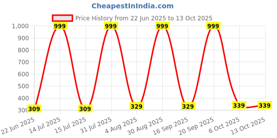 myntra.com mandakini Salgia Jaipuri Printed Single Bed Bedsheet with Pillow Cover mandakini Price History Graph from 22 Jun 2025 to 13 Oct 2025
