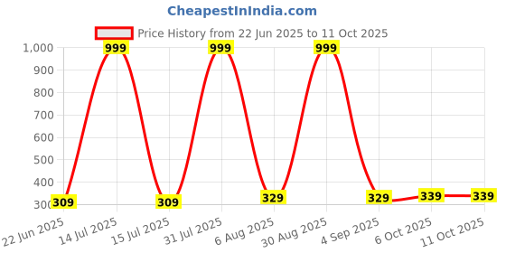 myntra.com mandakini Salgia Jaipuri Printed Single Bedsheet with Pillow Cover mandakini Price History Graph from 22 Jun 2025 to 10 Oct 2025