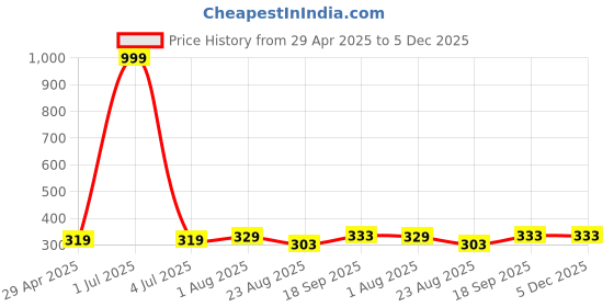 myntra.com Salgia Navy Blue Floral Printed Cotton 210 TC Single Bedsheet Set salgia Price History Graph from 29 Apr 2025 to 5 Dec 2025