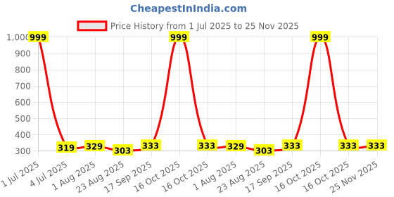 myntra.com Salgia Orange & Off White Floral Printed Cotton 144 TC Single Bedsheet Set 2.25 m x 1.45 m salgia Price History Graph from 1 Jul 2025 to 25 Nov 2025