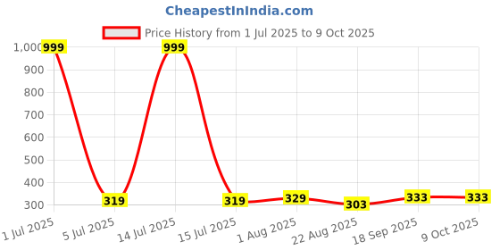 myntra.com Salgia Orange & White Ethnic Motifs Printed 144 TC Single Bedsheet Sets-2.25 m x 1.45 m salgia Price History Graph from 1 Jul 2025 to 9 Oct 2025