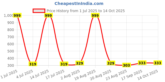 myntra.com Salgia Peach & Purple Floral Printed 144 TC Single Bedsheet Sets- 2.25 m x 1.45 m salgia Price History Graph from 1 Jul 2025 to 13 Oct 2025