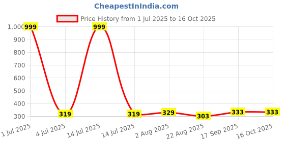 myntra.com Salgia Pink & Yellow Floral Printed 144 TC Single Bedsheet Sets-2.25 m x 1.45 m salgia Price History Graph from 1 Jul 2025 to 16 Oct 2025