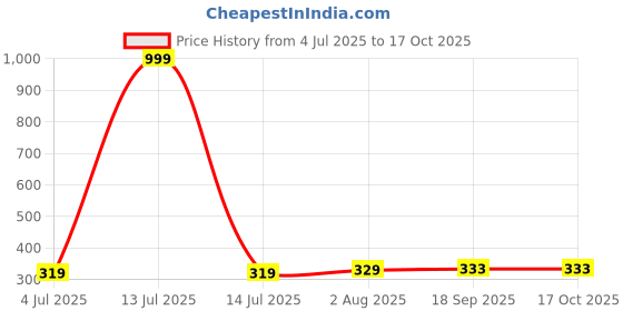 myntra.com Salgia Printed Single Bedsheet with Pillow Covers salgia Price History Graph from 4 Jul 2025 to 15 Oct 2025
