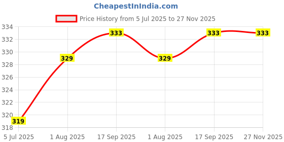 myntra.com Salgia Printed Single Bedsheet with Pillow Covers salgia Price History Graph from 5 Jul 2025 to 27 Nov 2025