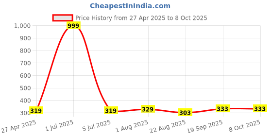 myntra.com Salgia White & Red Geometric Printed Cotton 210 TC Single Bedsheet Set salgia Price History Graph from 27 Apr 2025 to 8 Oct 2025