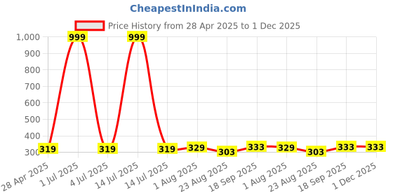 myntra.com Salgia Yellow & Blue Graphic 144 TC Single Bedsheet with 1 Pillow Covers salgia Price History Graph from 28 Apr 2025 to 30 Nov 2025