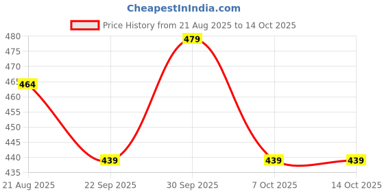 myntra.com saliac Foaming Face Wash With Salicylic Acid For Anti-Ageing - 60 ml saliac Price History Graph from 21 Aug 2025 to 12 Oct 2025