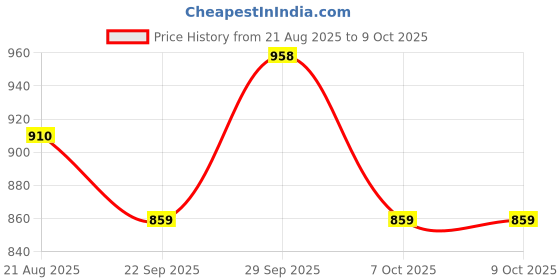 myntra.com saliac Set Of 2 Salicylic Acid Foaming Face Wash - 60 ml Each saliac Price History Graph from 21 Aug 2025 to 8 Oct 2025