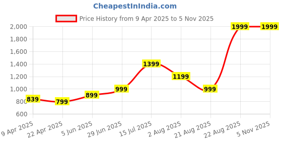 myntra.com Salona Bichona 8 Pieces Floral Printed Pure Cotton Diwan set salona bichona Price History Graph from 9 Apr 2025 to 4 Nov 2025