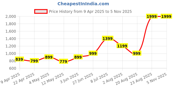 myntra.com Salona Bichona 8 Pieces Grey & White Floral-Printed 152 TC Cotton Diwan Set salona bichona Price History Graph from 9 Apr 2025 to 3 Nov 2025