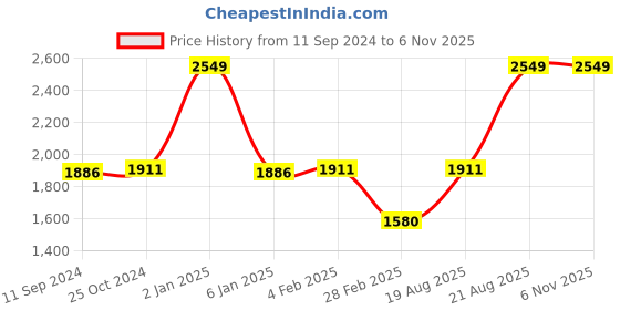 myntra.com Salona Bichona Beige 300 TC King Bedsheet with 2 Pillow Covers salona bichona Price History Graph from 11 Sep 2024 to 3 Nov 2025