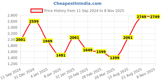 myntra.com Salona Bichona Black & White Geometric 300 TC King Bedsheet with 2 Pillow Covers salona bichona Price History Graph from 11 Sep 2024 to 6 Nov 2025