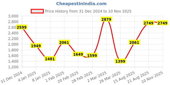 myntra.com Salona Bichona Black & White Geometric Cotton 300 TC King Bedsheet With 2 Pillow Covers salona bichona Price History Graph from 31 Dec 2024 to 10 Nov 2025